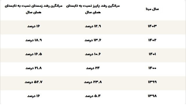 قیمت تخم مرغ
