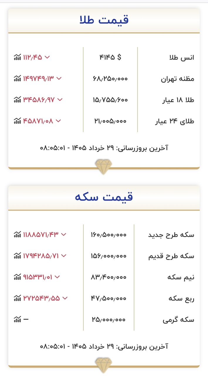 قیمت طلای ۱۸ عیار
