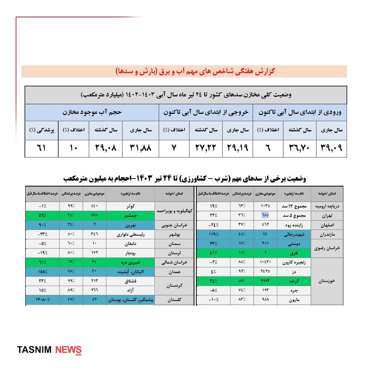 سدها