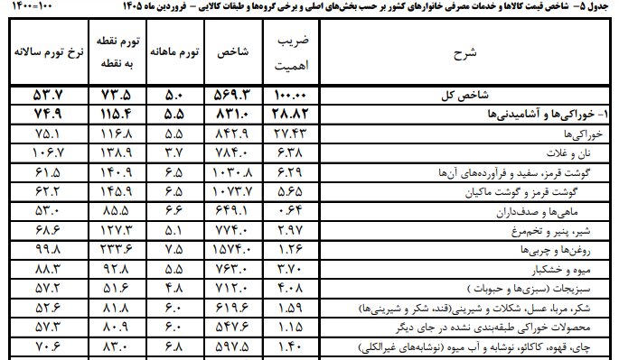 قیمت روغن