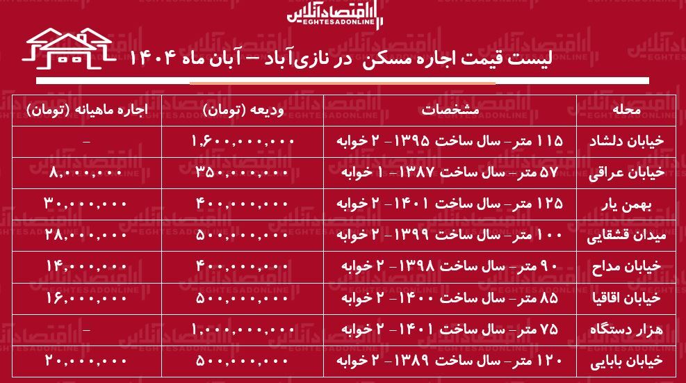 اجاره مسکن در نازی‌آباد 