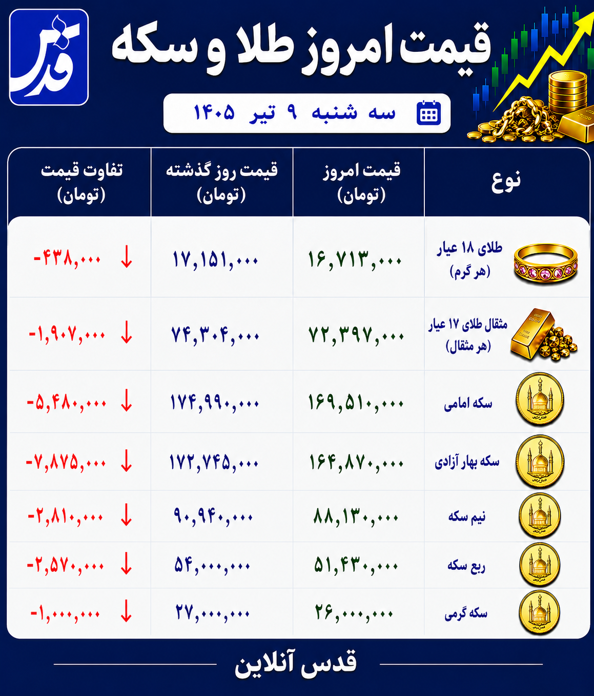قیمت طلا و سکه