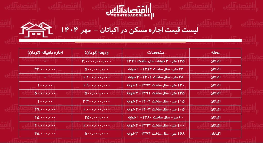 قیمت اجاره مسکن