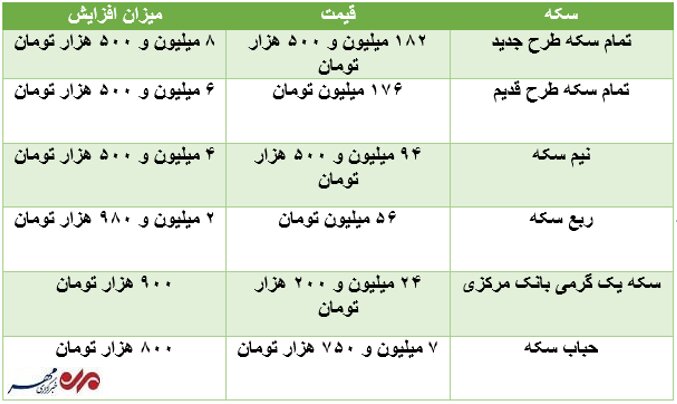 قیمت طلا و سکه