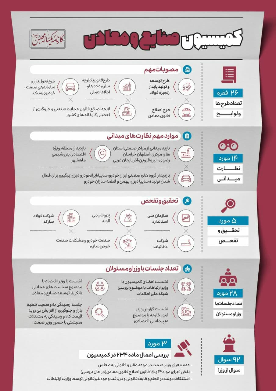  کارنامه یکساله کمیسیون‌های مجلس شورای اسلامی