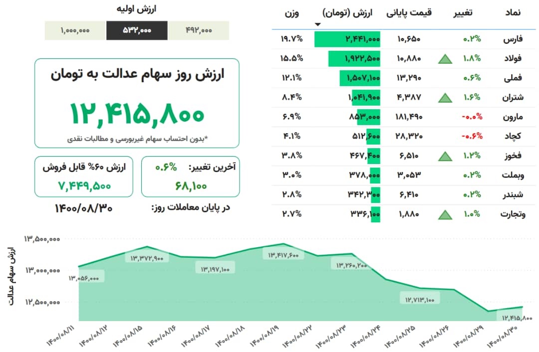 ارزش سهام عدالت
