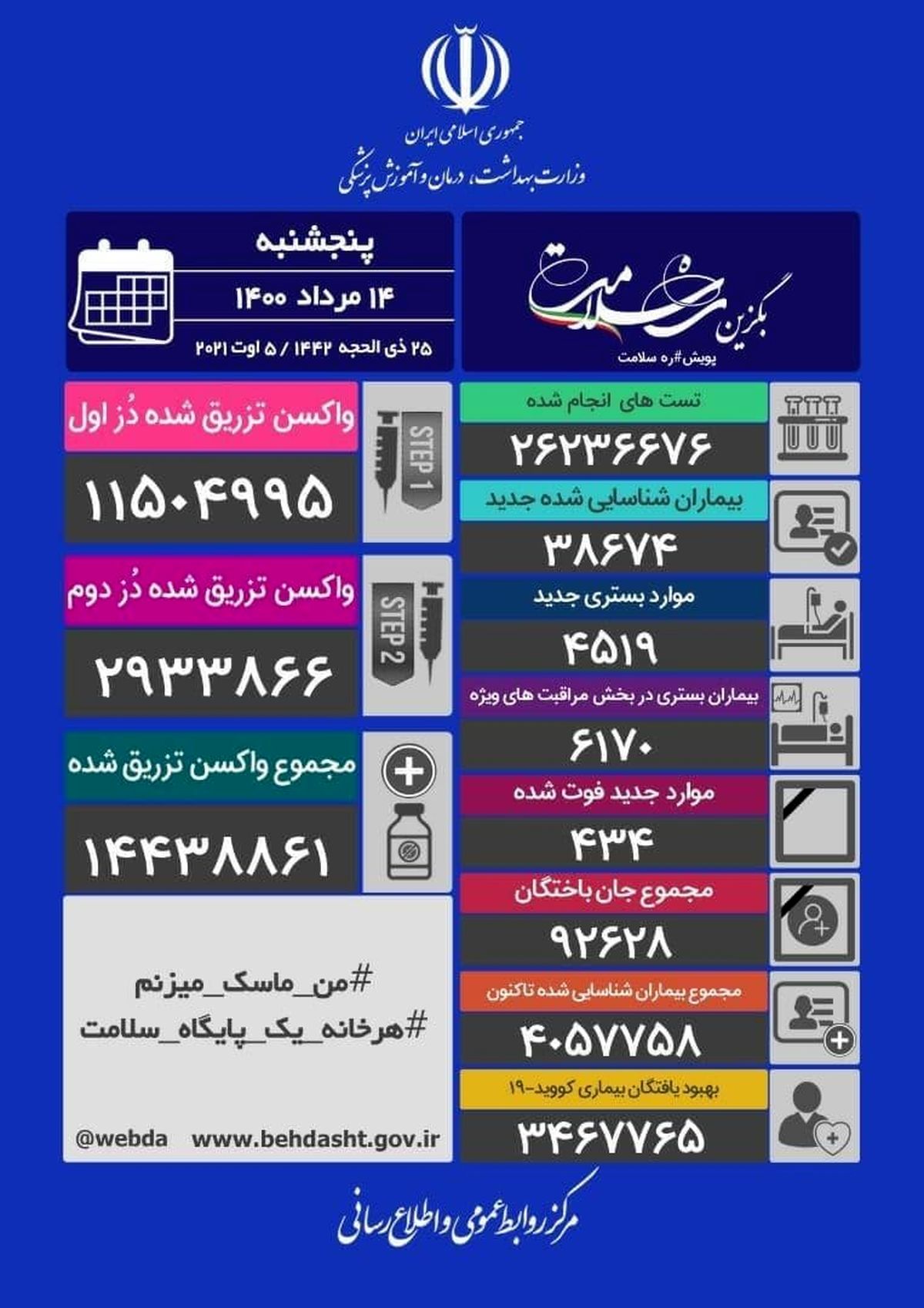 ادامه روزهای سیاه کرونایی/کرونا، جان ۴۳۴ بیمار دیگر را گرفت