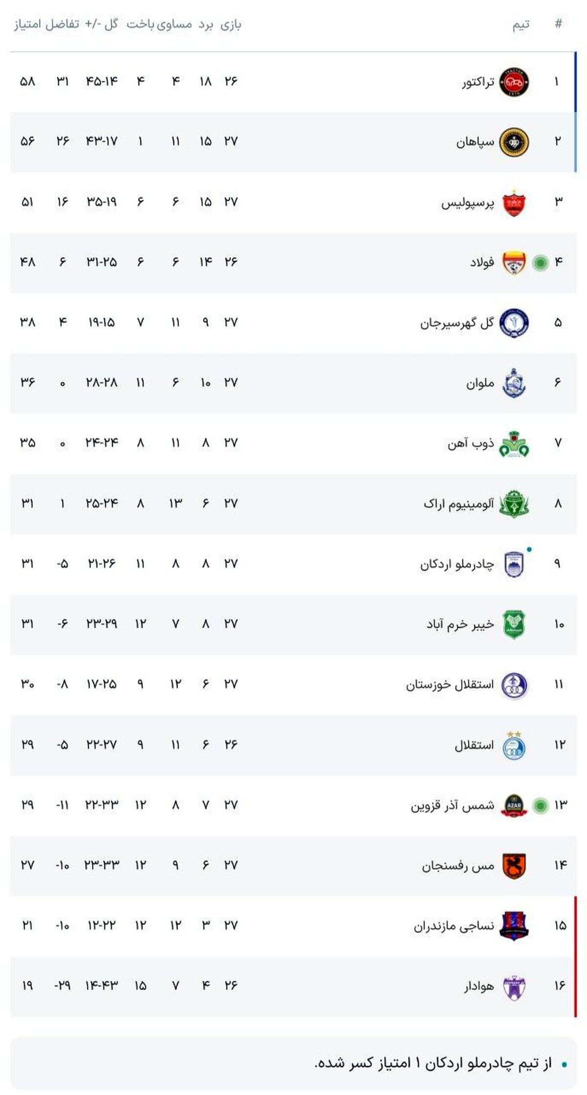 جدول لیگ برتر خلیج فارس | پایان هفته بیست و هفتم