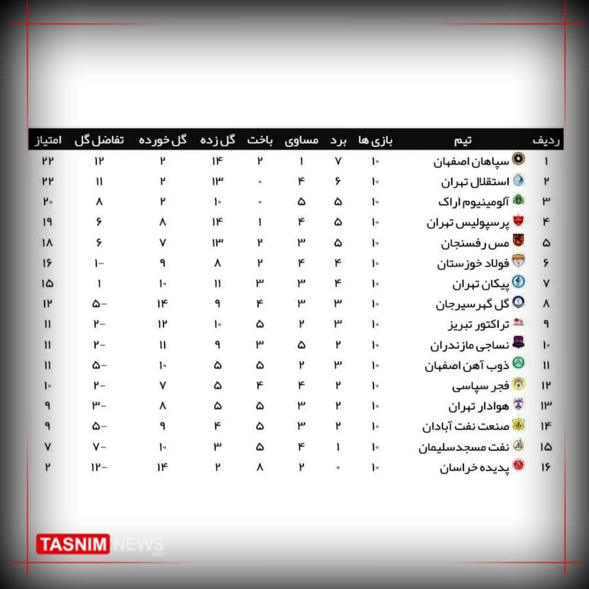 جدول لیگ برتر پس از اعمال رای انضباطی