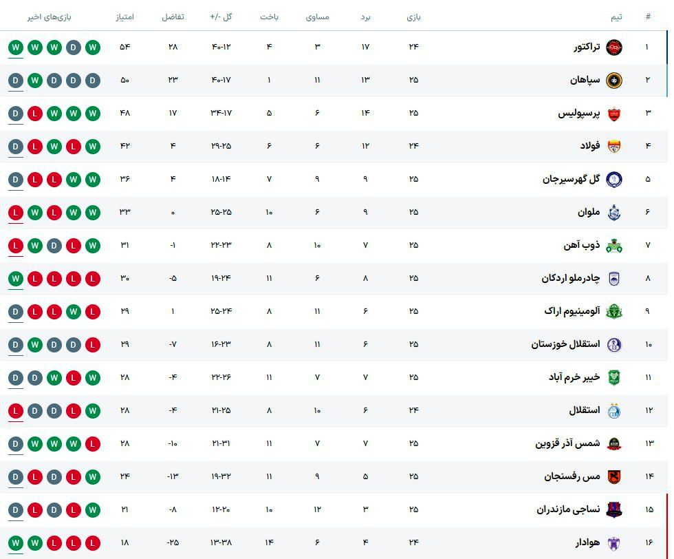 جدول لیگ برتر پس از پایان هفته بیست و پنجم