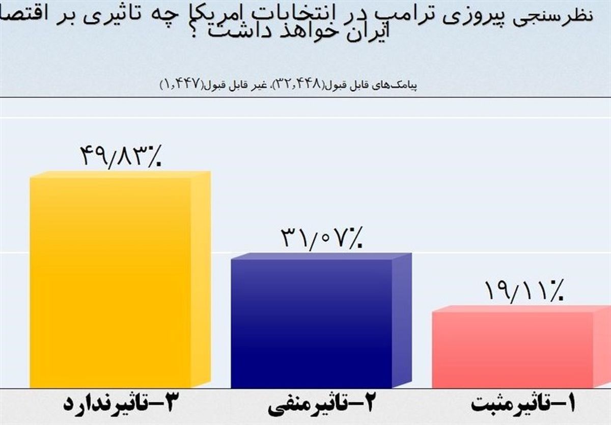 نظر مردم در مورد تأثیر ترامپ بر اقتصاد ایران +نمودار