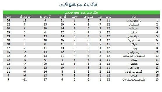 جدول لیگ بعد از ناکامی سرخابی‌ها