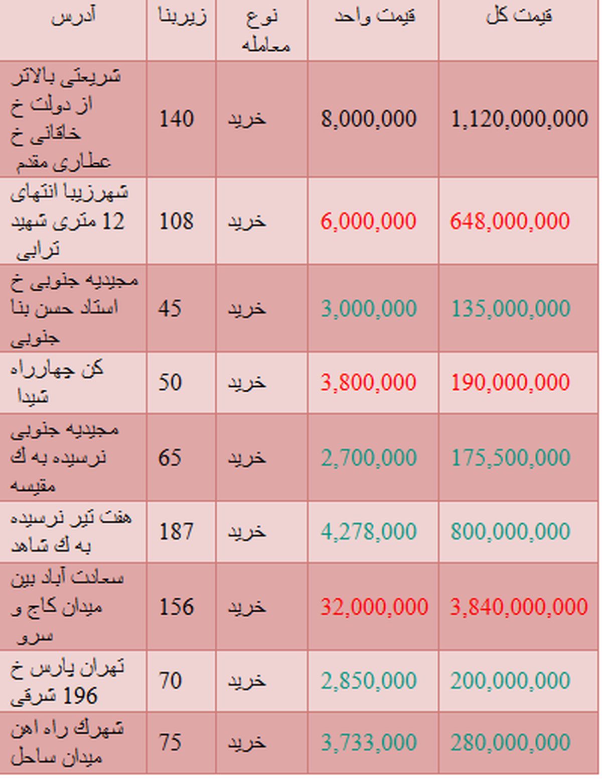 خرید یک آپارتمان چقدر تمام می‌شود؟ +جدول