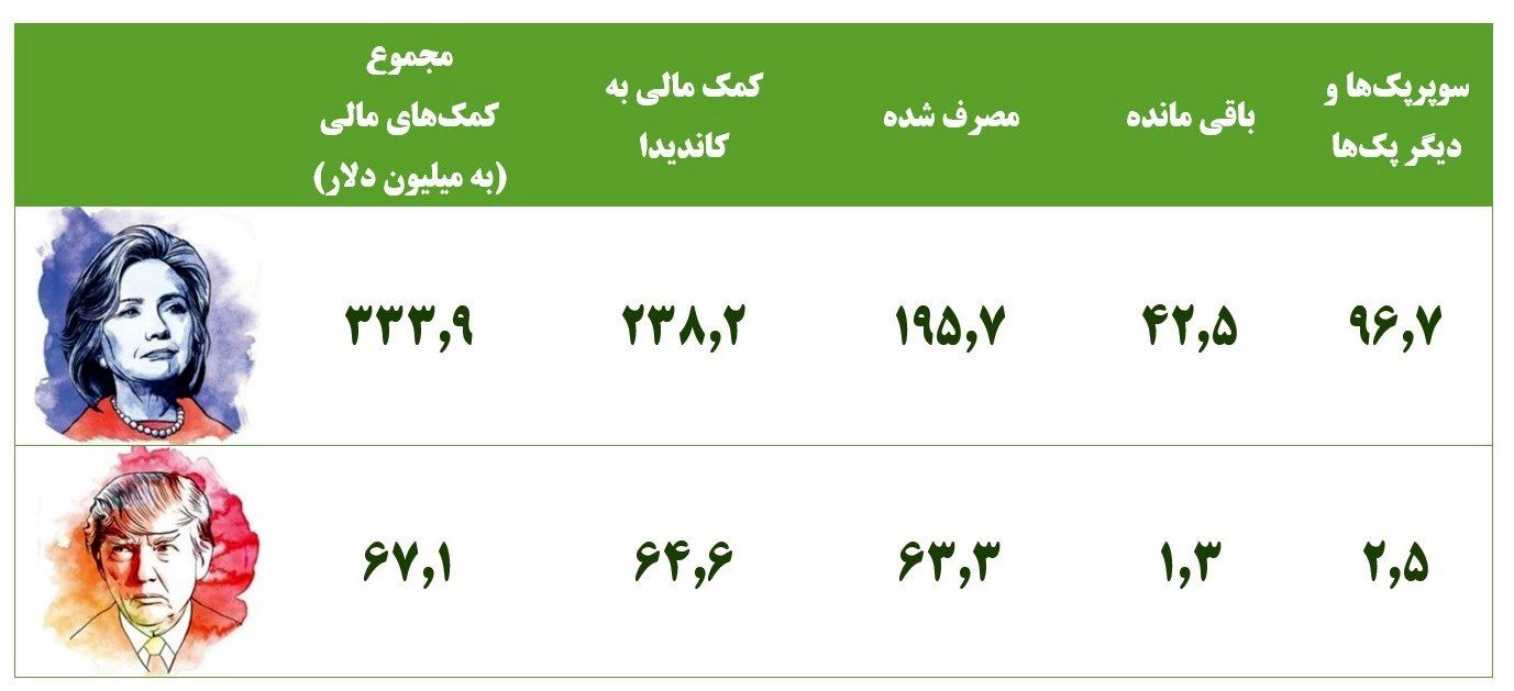 انتخابات آمریکا؛ ثروتمندانی که رئیس‌جمهور را می‌خرند