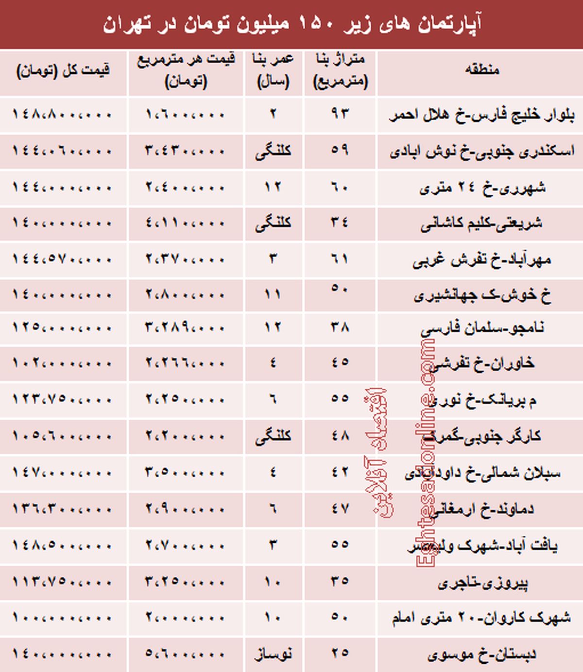 با 150 میلیون کجا میتوان خانه خرید؟ +جدول
