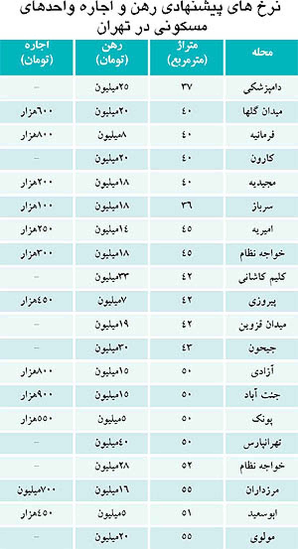 قیمت اجاره مسکن در تهران / جدول