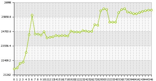 نمودار قیمت دلار در یک ماه اخیر