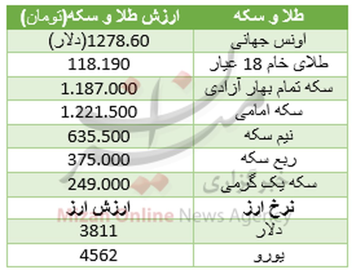 سکه ارزان شد +جدول