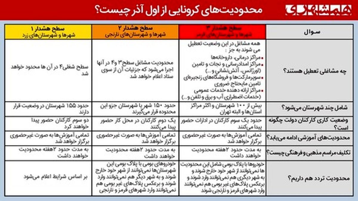 محدودیت‌های کرونایی از اول آذر چیست؟