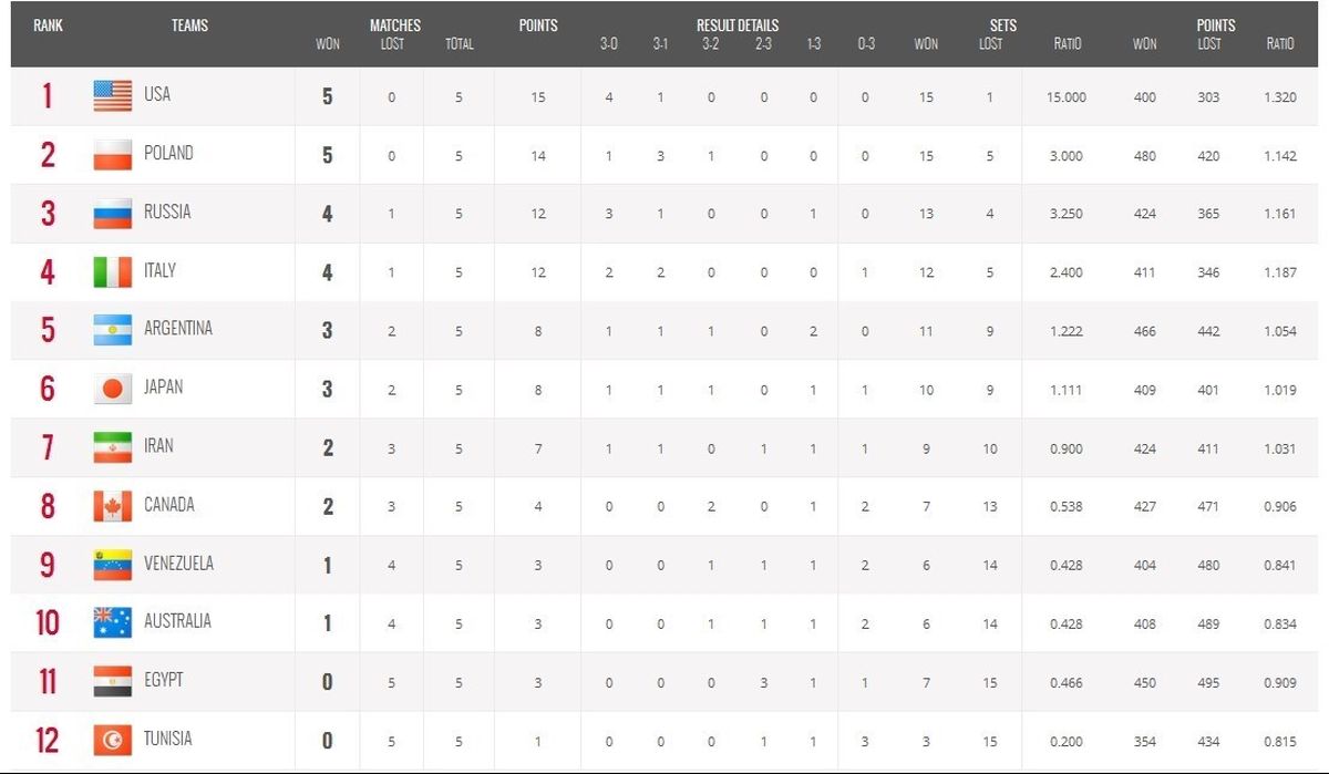 رده‌بندی روز پنجم جام‎جهانی والیبال+جدول
