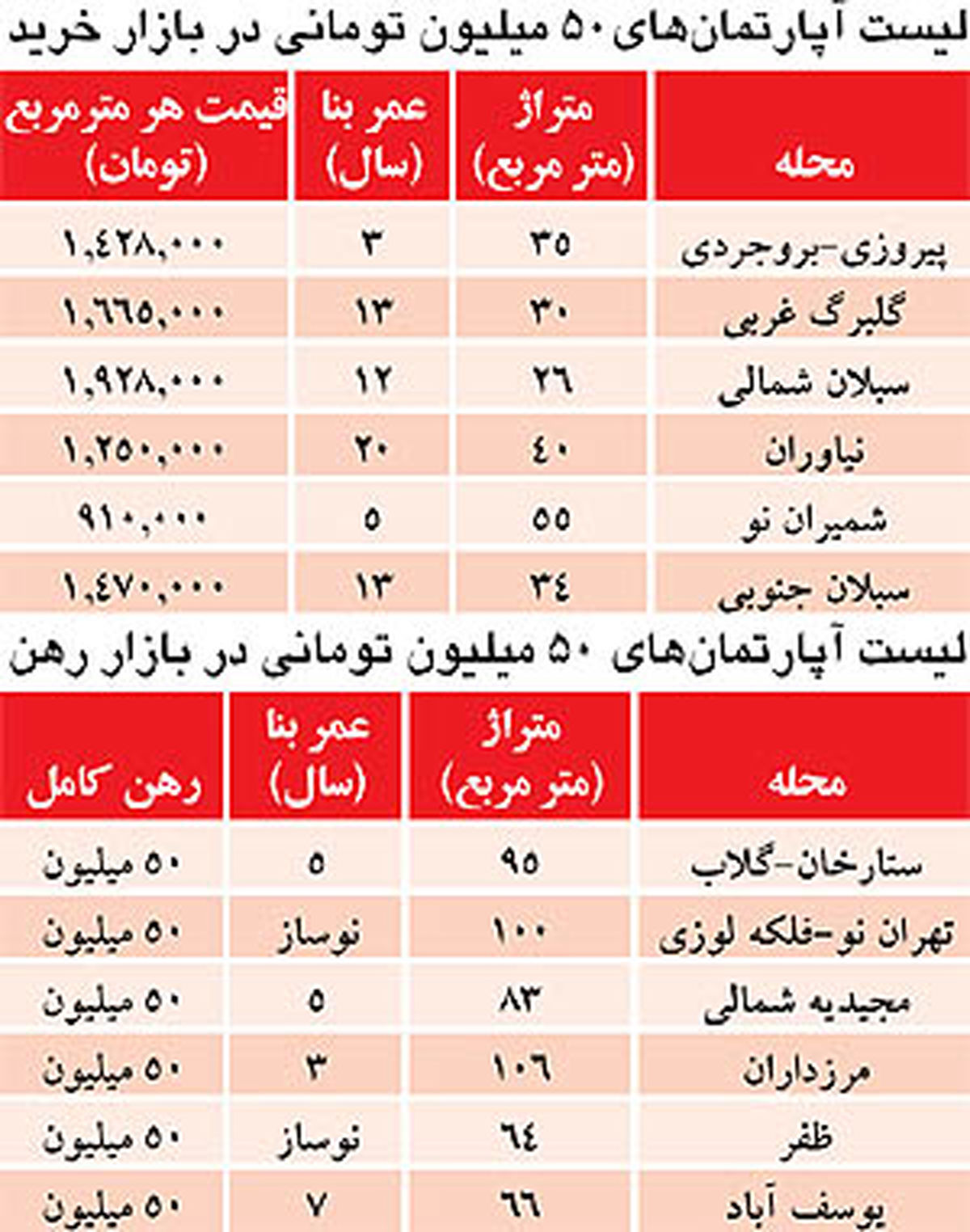 لیست خانه های 50 میلیونی بازار مسکن