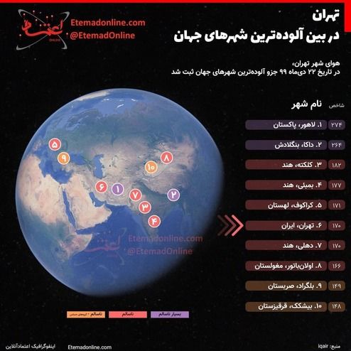 تهران در بین آلوده‌ترین شهرهای جهان