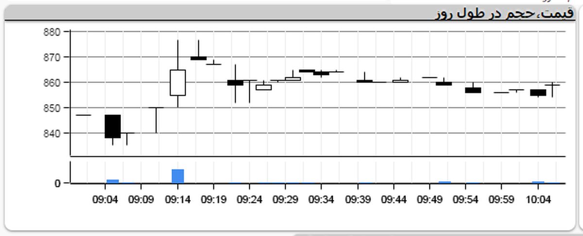 توقف سایپا و سایپا دیزل پشت چراغ قرمز +نمودار