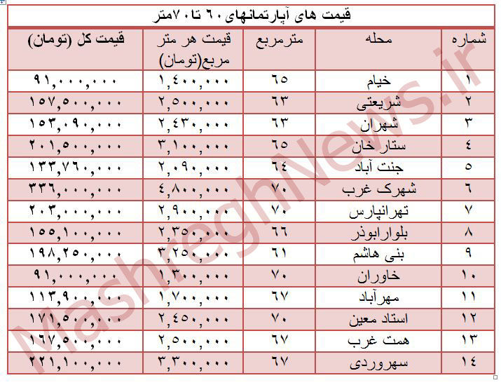 جدول/ نرخ پیشنهادی آپارتمان تا70متر