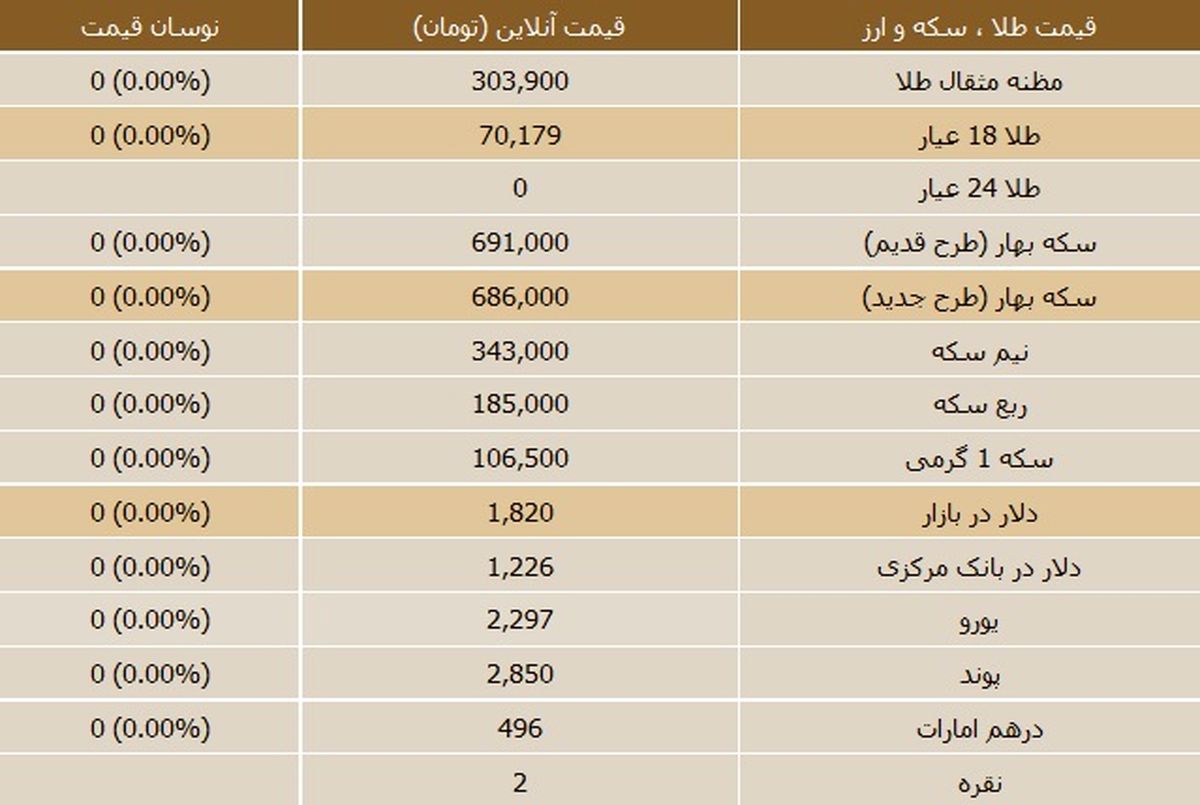 جدول/قیمت روز سکه و ارز