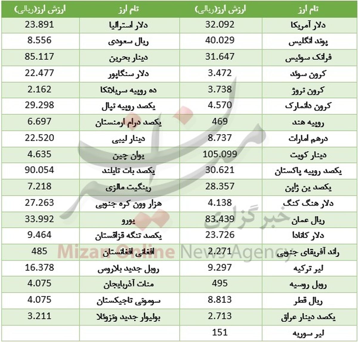 یورو و پوند به دور از چشم دلار گران شدند +جدول