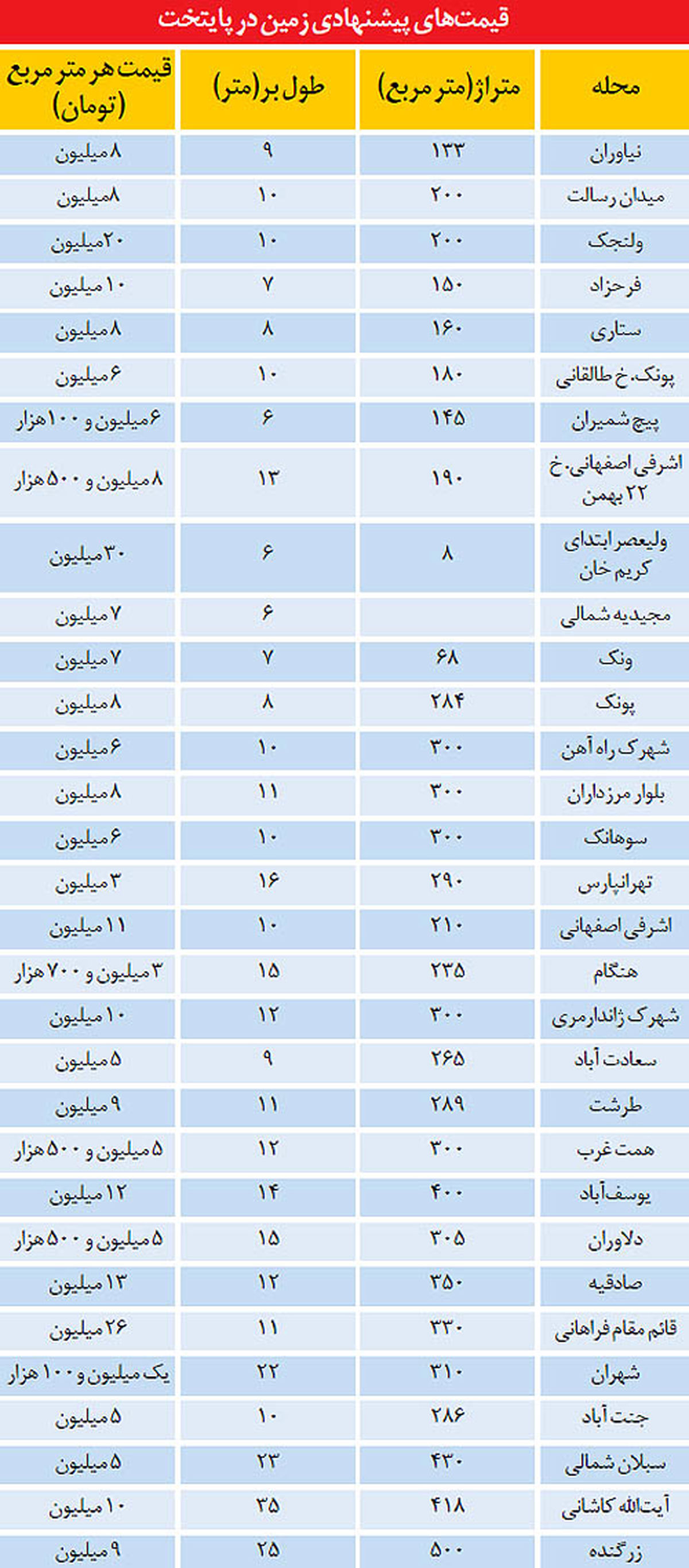 زمین5 تا 30 میلیونی در تهران/جدول