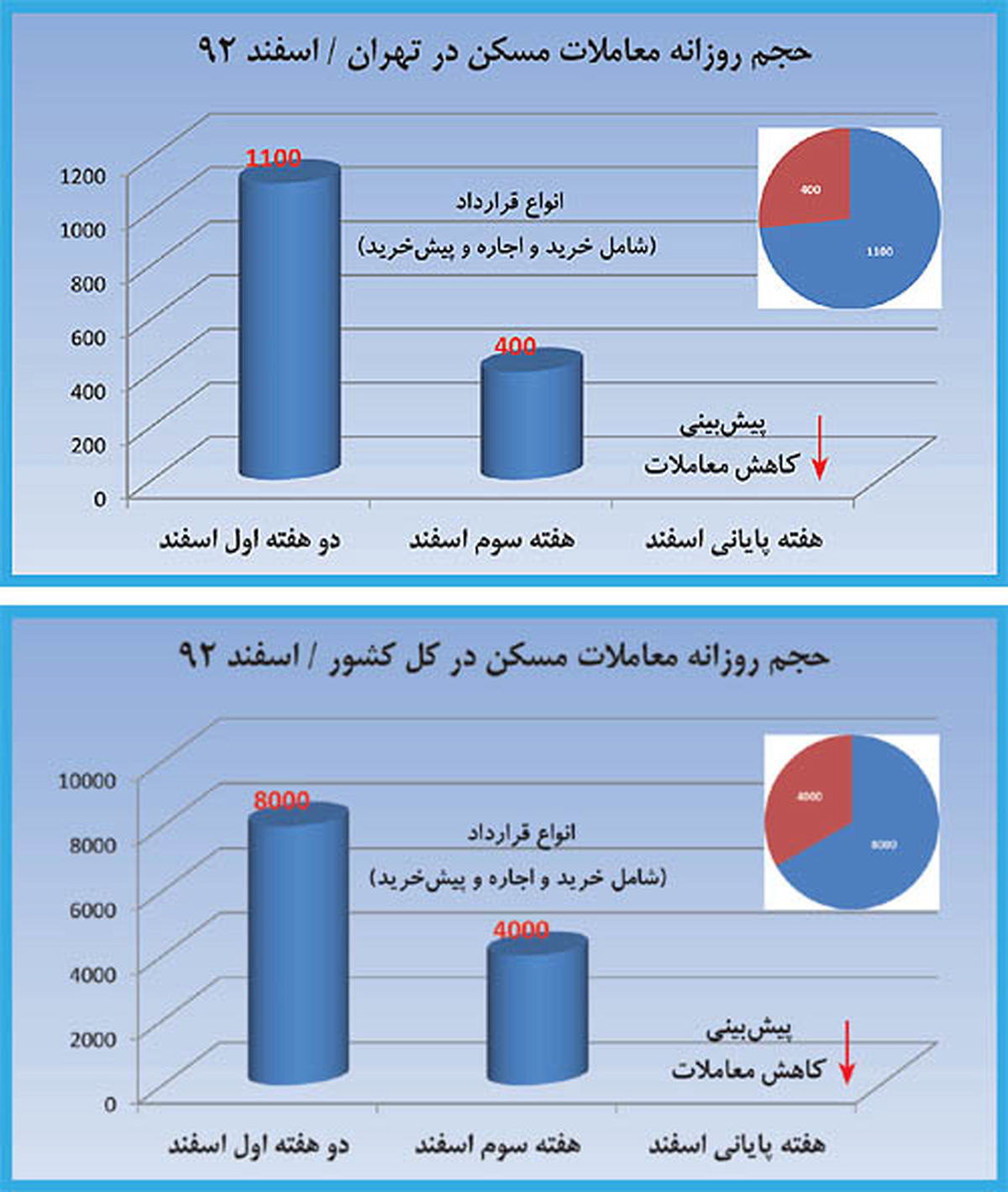 بازار مسکن نیمه تعطیل شد/نمودار