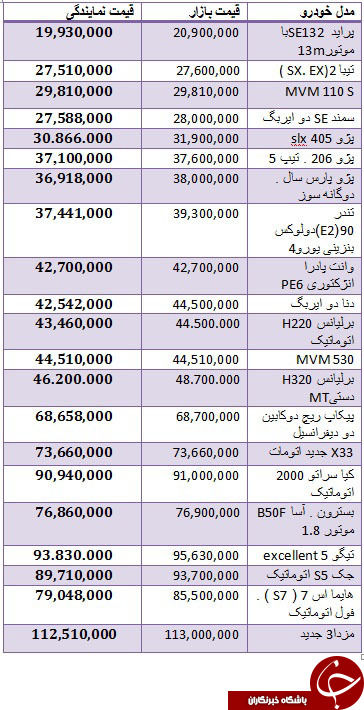 خودروهای داخلی از نمایندگی تا بازار چند؟ +جدول