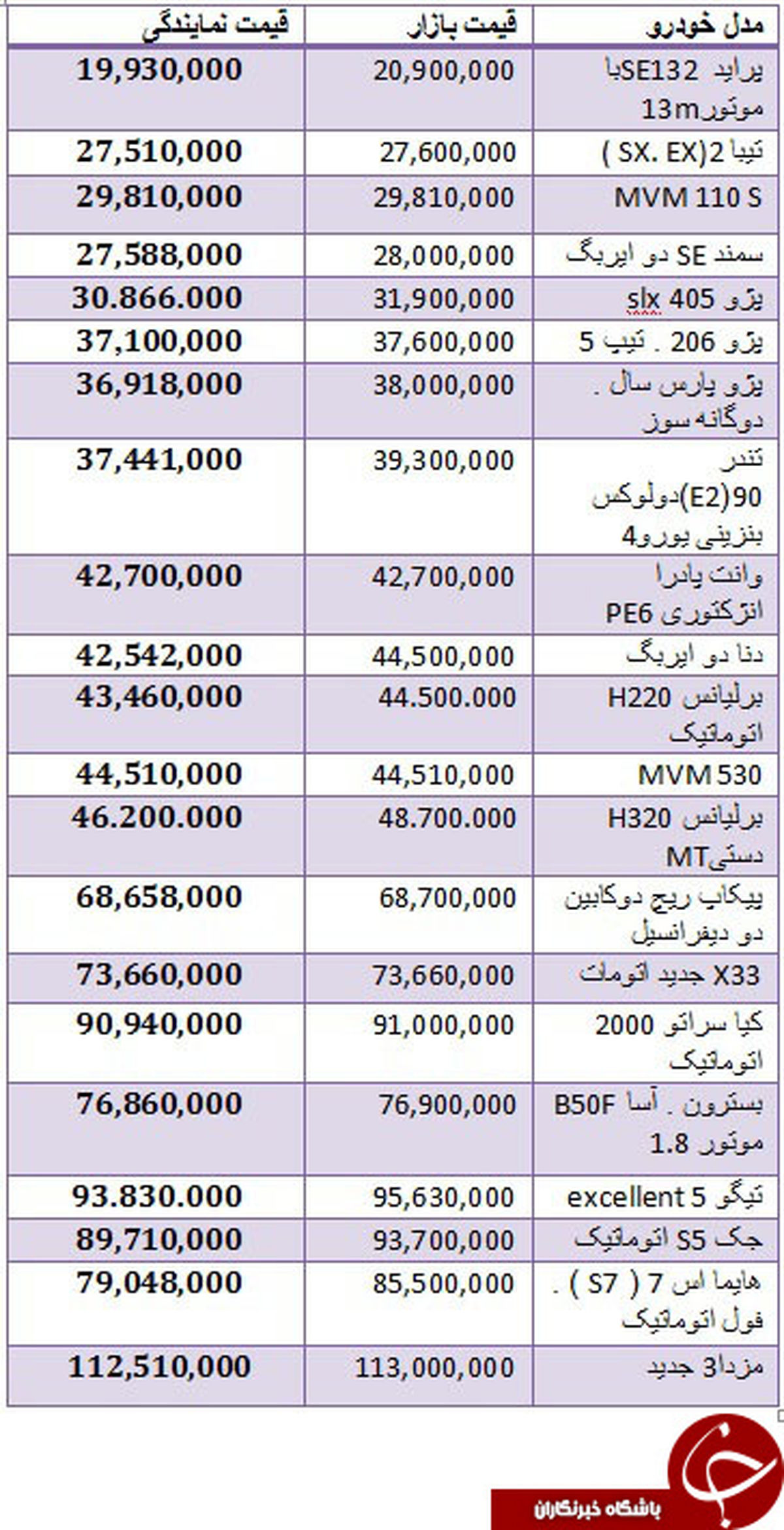 خودروهای داخلی از نمایندگی تا بازار چند؟ +جدول