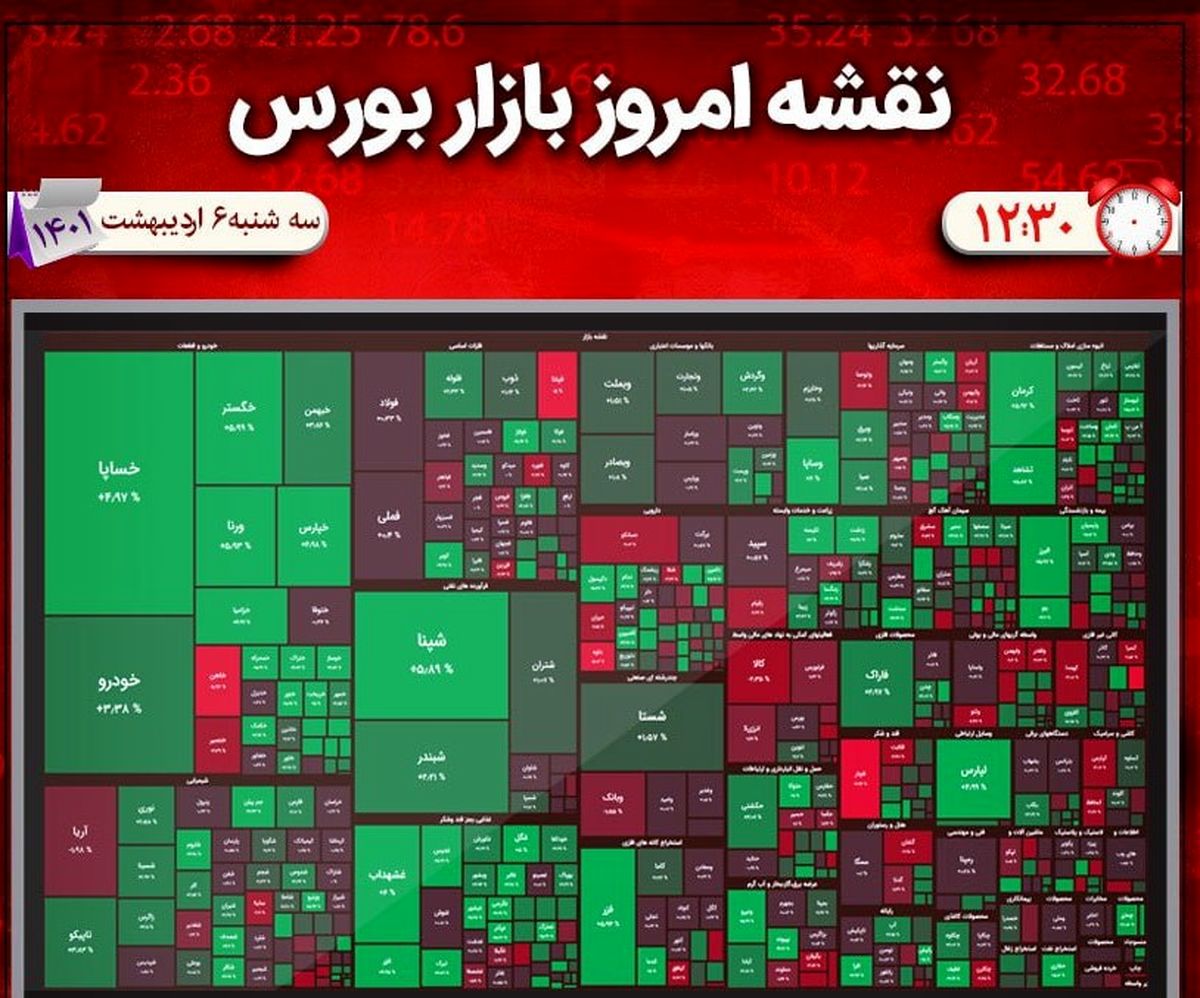 رشد ۱۵ هزار واحدی شاخص بورس