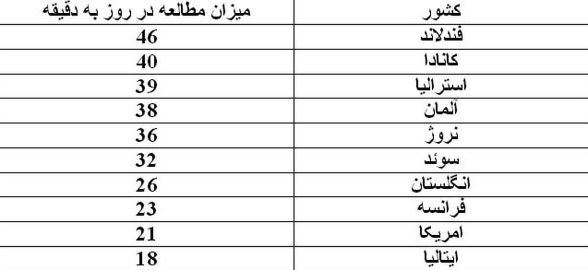 وقت گذرانی روزانه ۶. ۲ میلیون دقیقه در فیسبوک