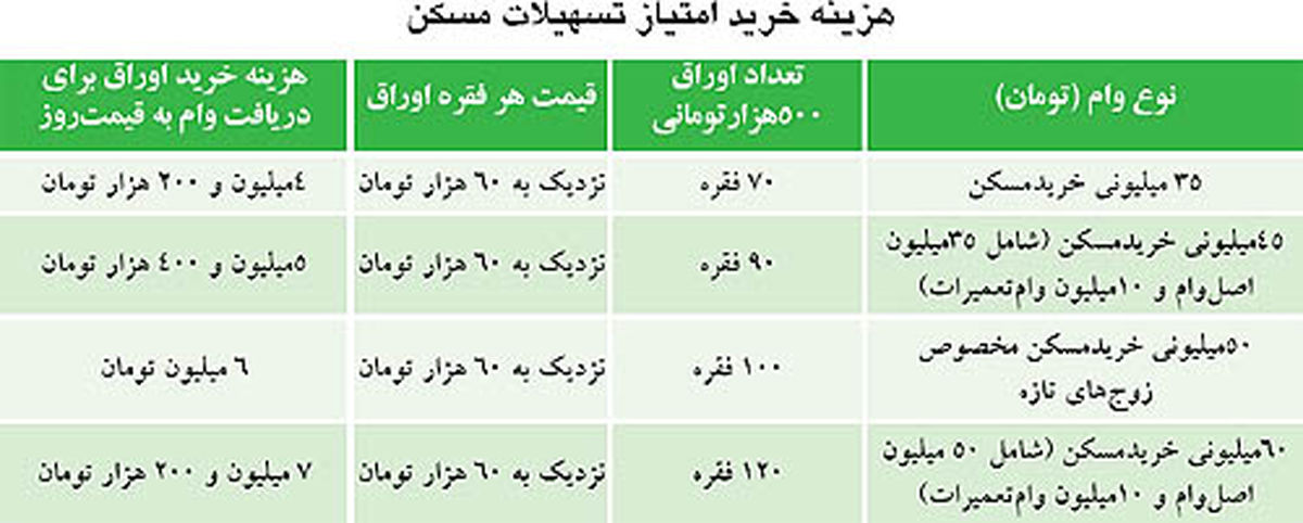 4 نوع "وام خرید مسکن" از امروز/جدول
