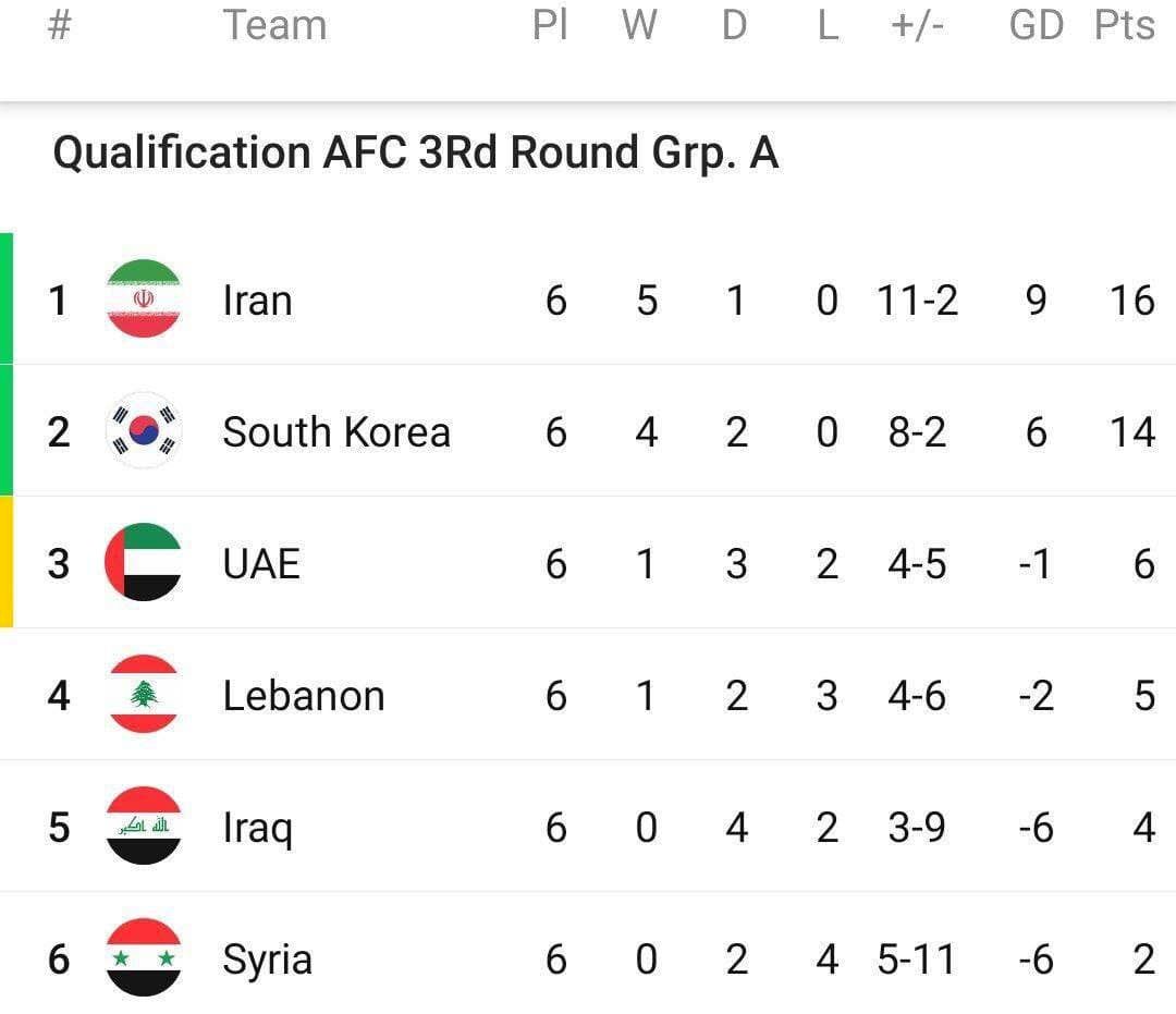 جایگاه ایران در جدول بعد از برد مقابل سوریه