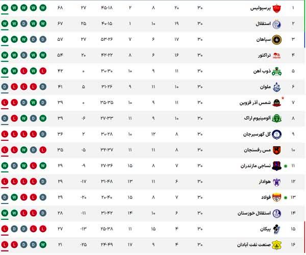 جدول لیگ برتر پس از پایان فصل و قهرمانی پرسپولیس