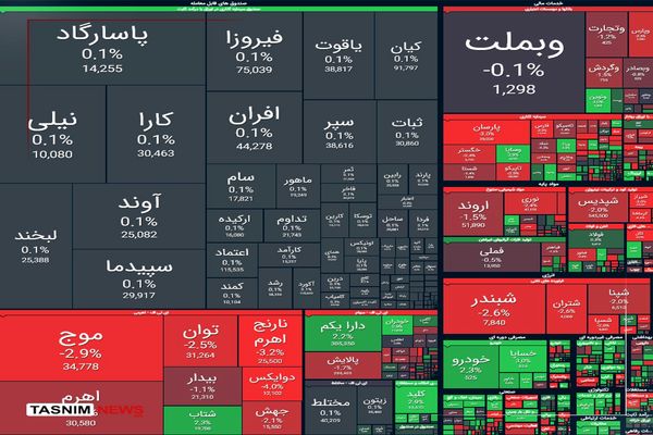 ریزش ۵۹ هزار واحدی شاخص بورس