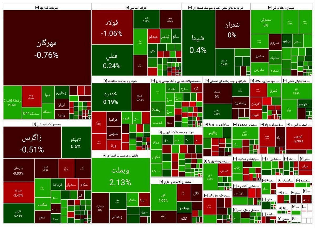 تکرار عقبگرد بورس در پایان هفته/ ریزش ۸ هزار واحدی شاخص بورس