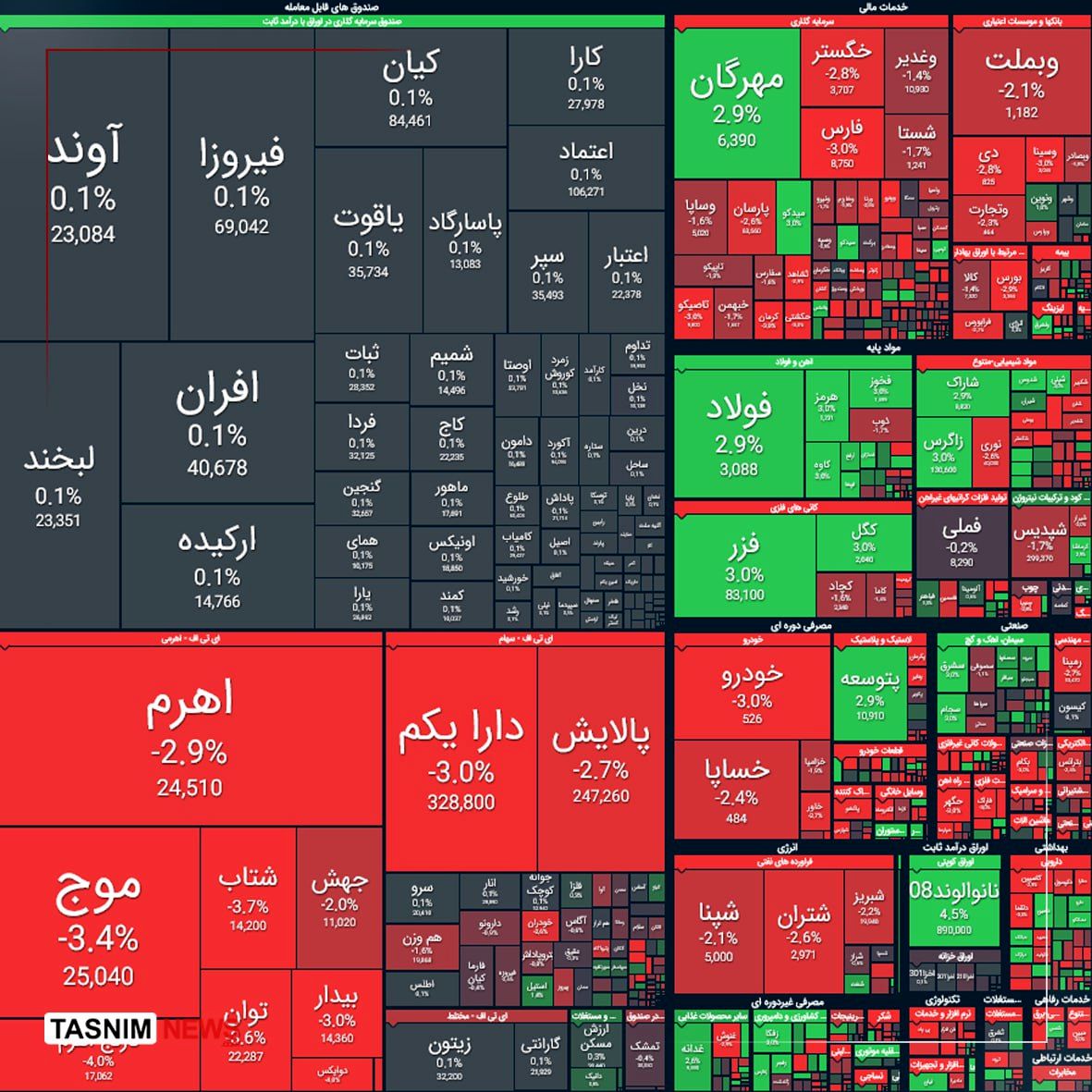ریزش ۳۶ هزار واحدی شاخص بورس