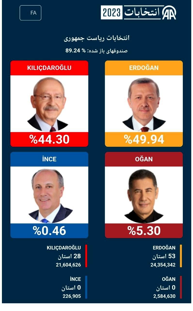 اردوغان اکثریت آرا را از دست داد
