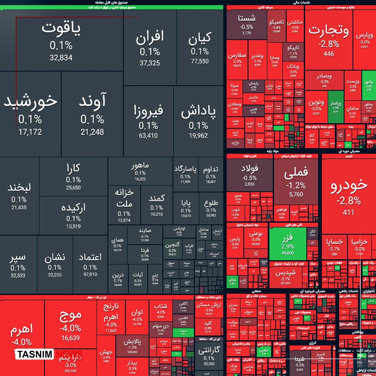 ریزش ۲۶ هزار واحدی شاخص بورس