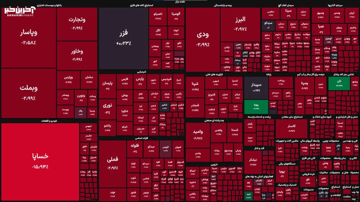 ریزش ۷۷ هزار واحدی شاخص بورس