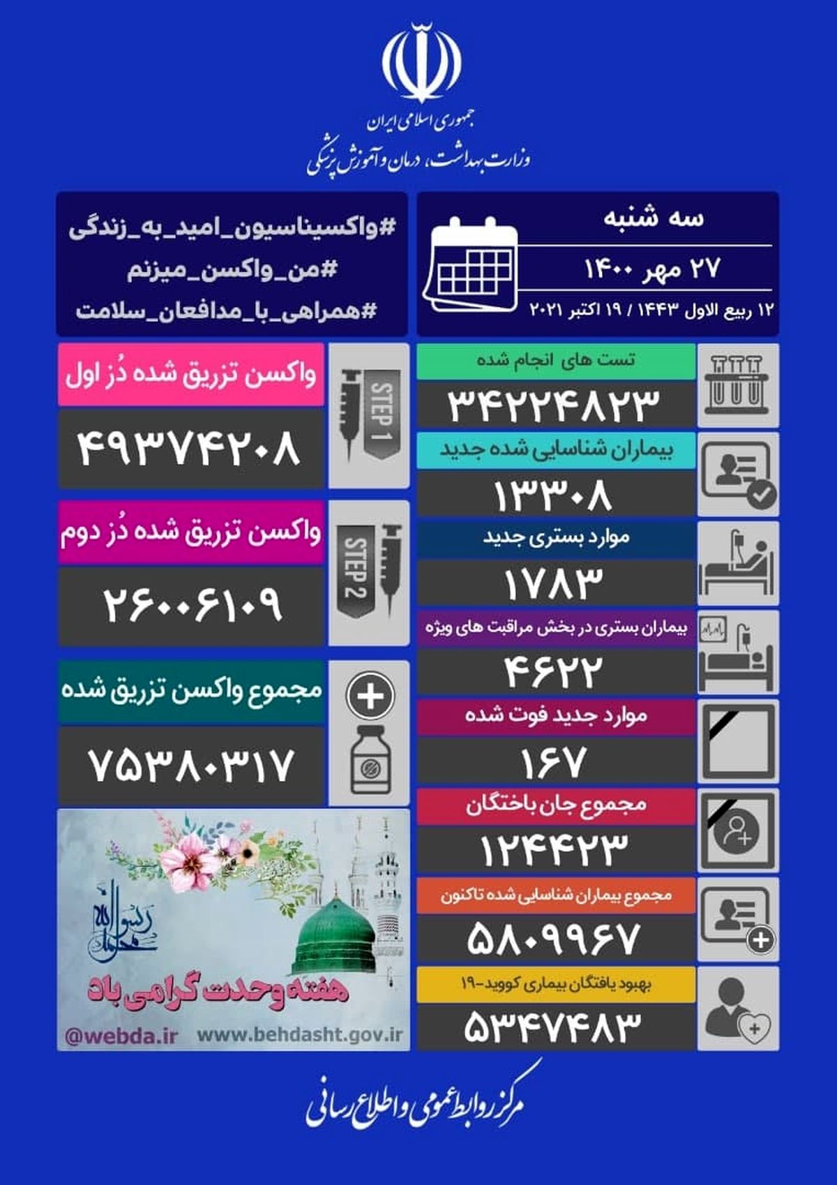 در شبانهروز گذشته کرونا جان چند ایرانی را گرفت؟