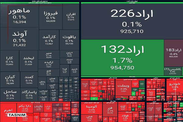 بورس قرمز ماند / ریزش ۴۳ هزار واحدی شاخص بورس
