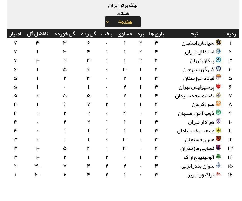 جدول رده‌بندی لیگ برتر پس از پایان مسابقات روز نخست هفته چهارم