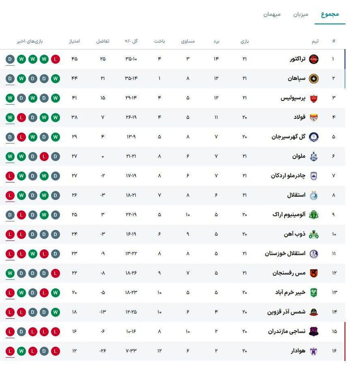 جدول لیگ برتر پس از برد پرسپولیس در دربی