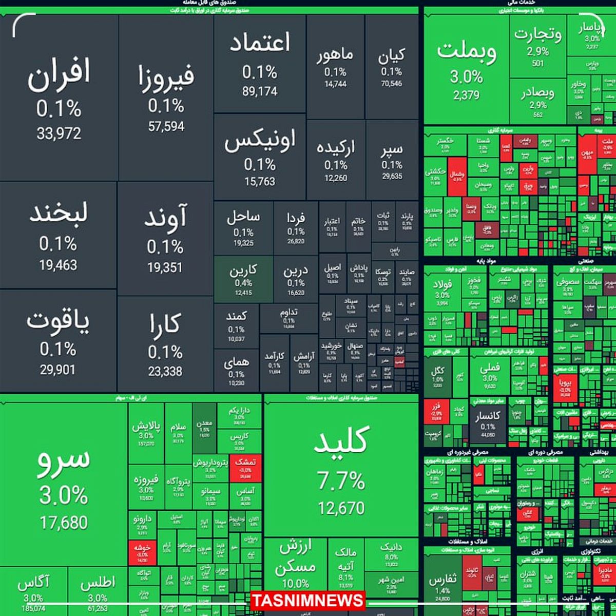 رشد ۵۹ هزار واحدی شاخص کل بورس